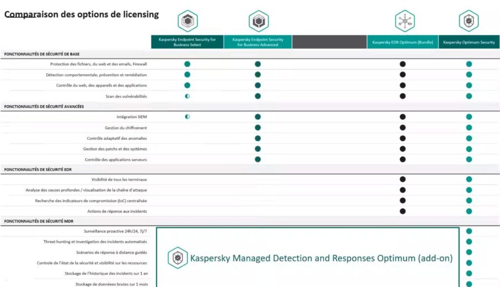 Tableau comparatif des options de licensing
