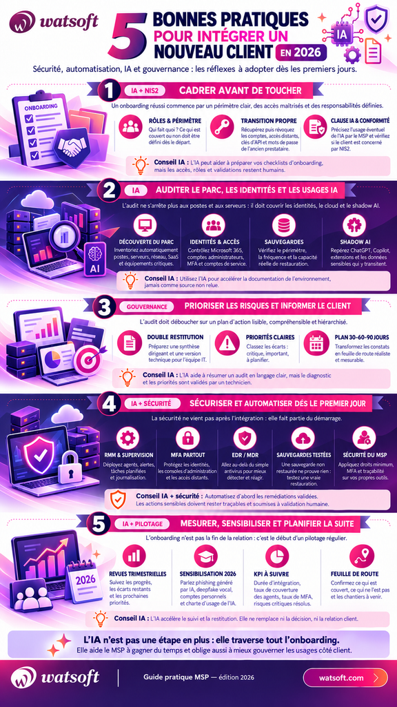 Onboarding MSP : les 5 étapes indispensables en 2026 1 Onboarding MSP : infographie des 5 bonnes pratiques pour intégrer un nouveau client en 2026, de la sécurité à l'IA